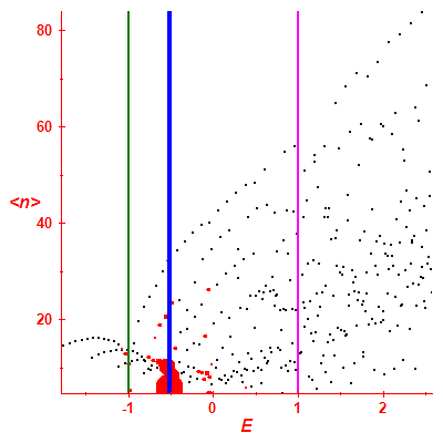 Peres lattice <N>